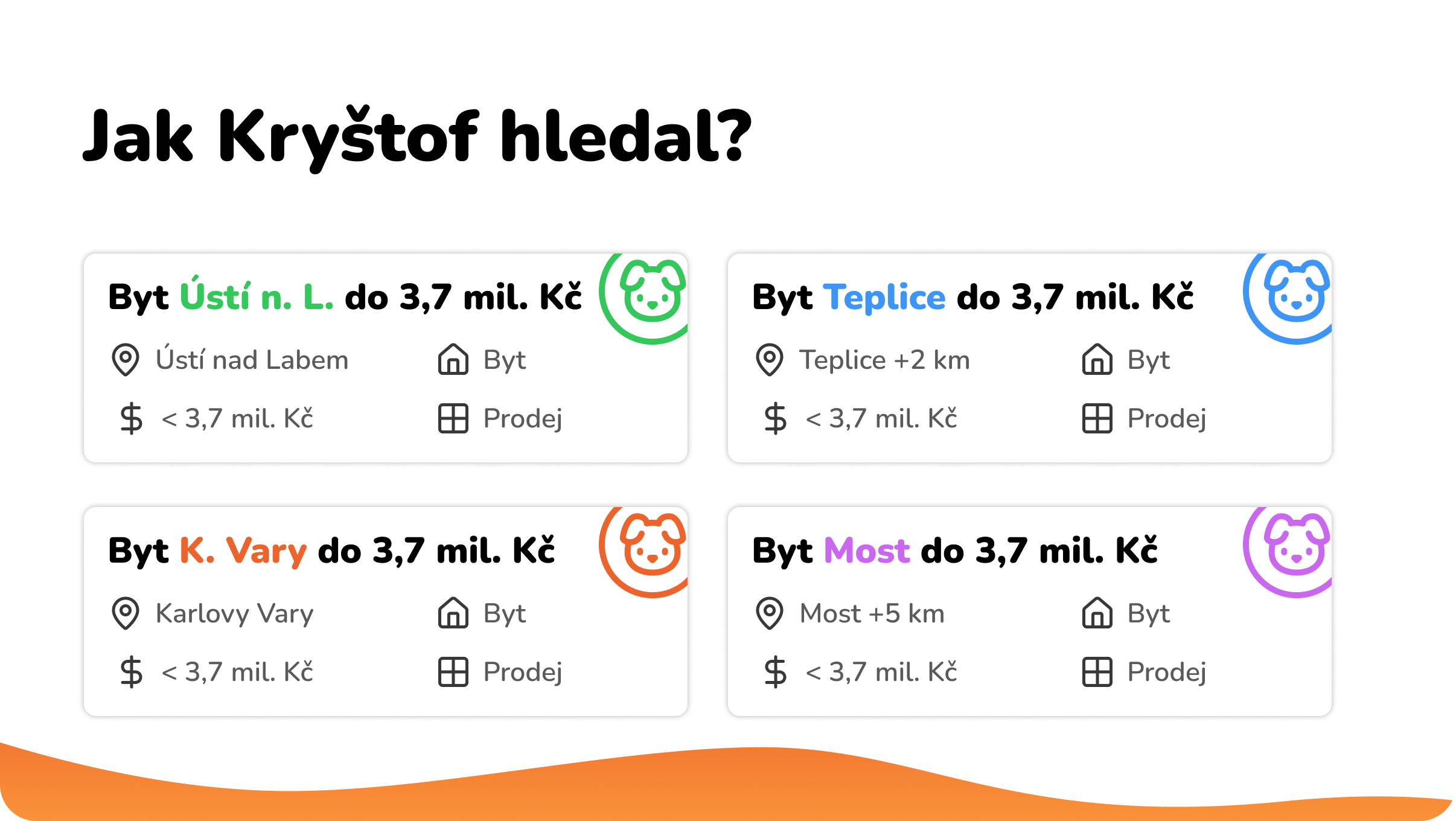 Čtyři hledací psi — Ústí n. L., Teplice, Karlovy Vary, Most — každý do 3,7 mil. Kč